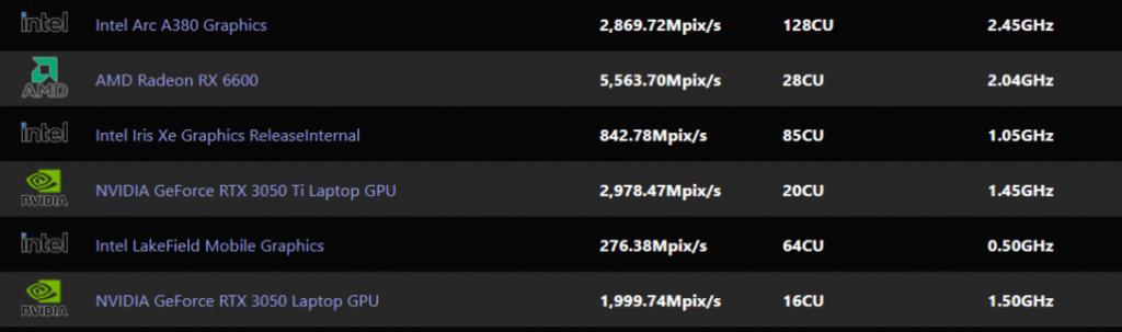 Benchmark GPU Arc A380