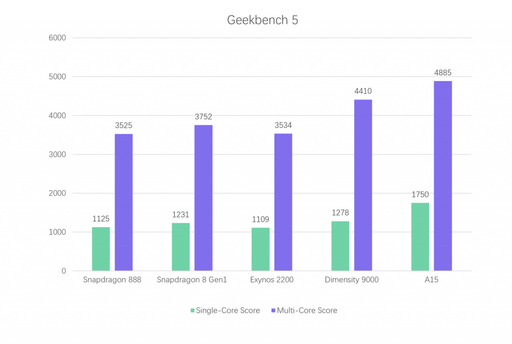 Benchmark SoCs, incluindo o Dimensity 9000