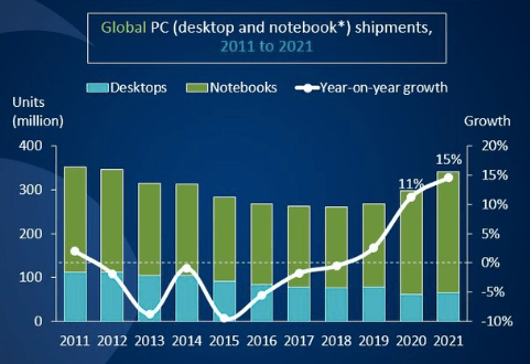 Vendas de PCs em 2021