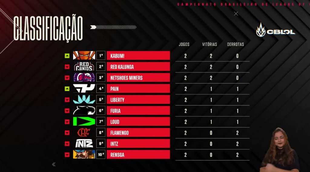 Tabela CBLOL 2022 - primeira semana