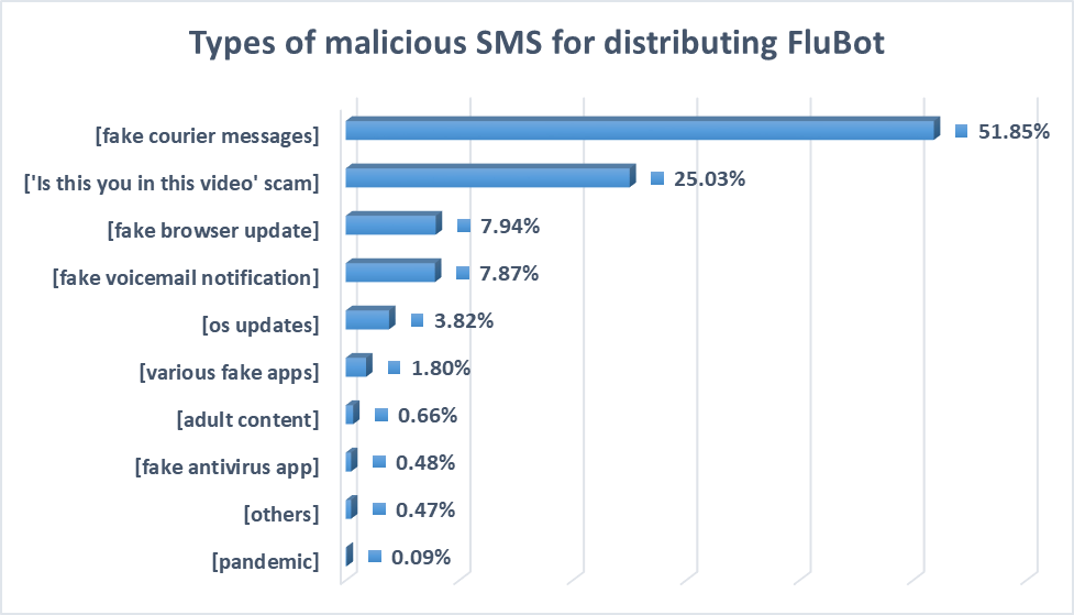 FluBot e TeaBot: novas campanhas de malwares visam usuários de Android