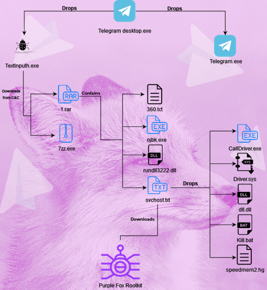 Purple Fox: malware esconde-se em instalador do Telegram para desktop