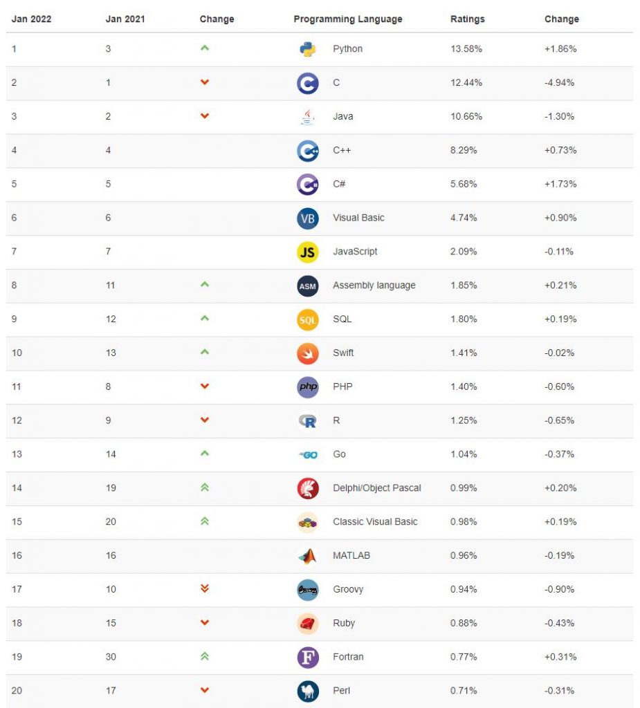 Python é considerada a linguagem preferida pelo segundo ano consecutivo, segundo Tiobe