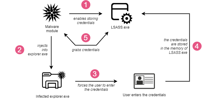 Malware TrickBot mira clientes da Amazon, Google, Microsoft, PayPal e outras 54 gigantes