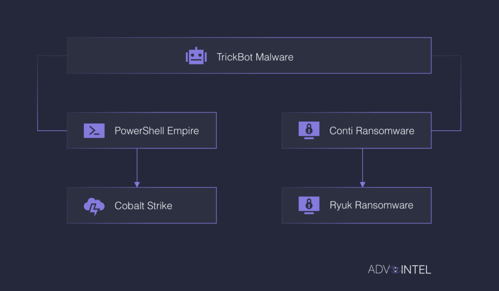 TrickBot: malware para Windows encerra operações