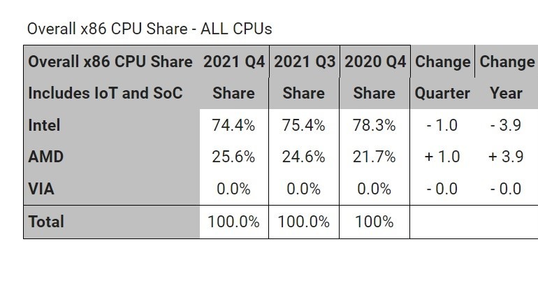 Tabela processadores AMD e Intel