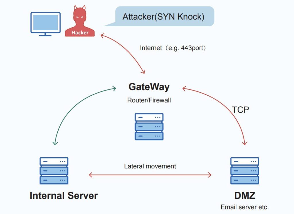 Backdoor Bvp47 para Linux associado à NSA passa mais de 10 anos sem ser detectado