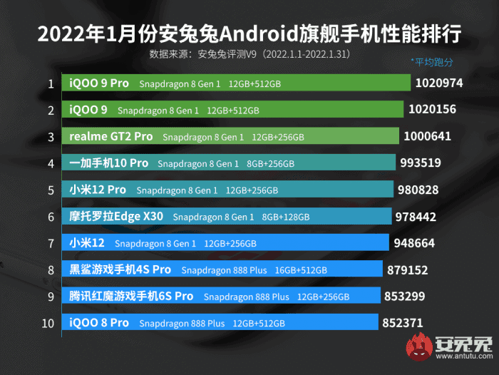 Ranking AnTuTu