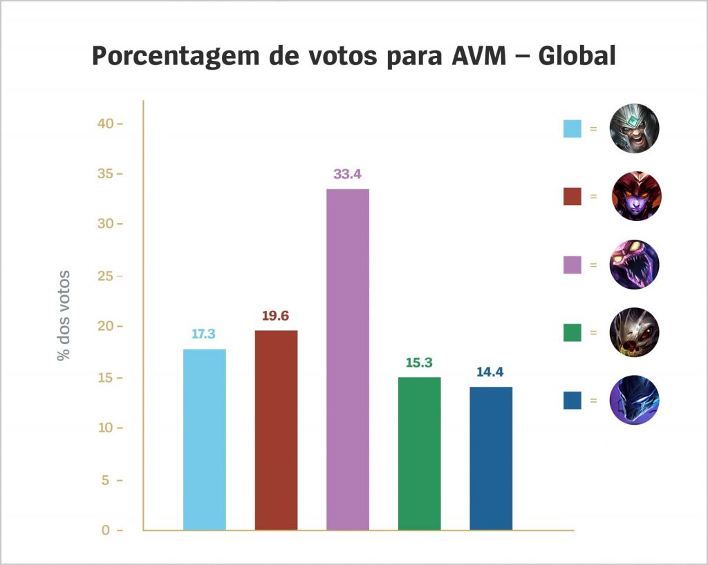 Votação global League of Legends