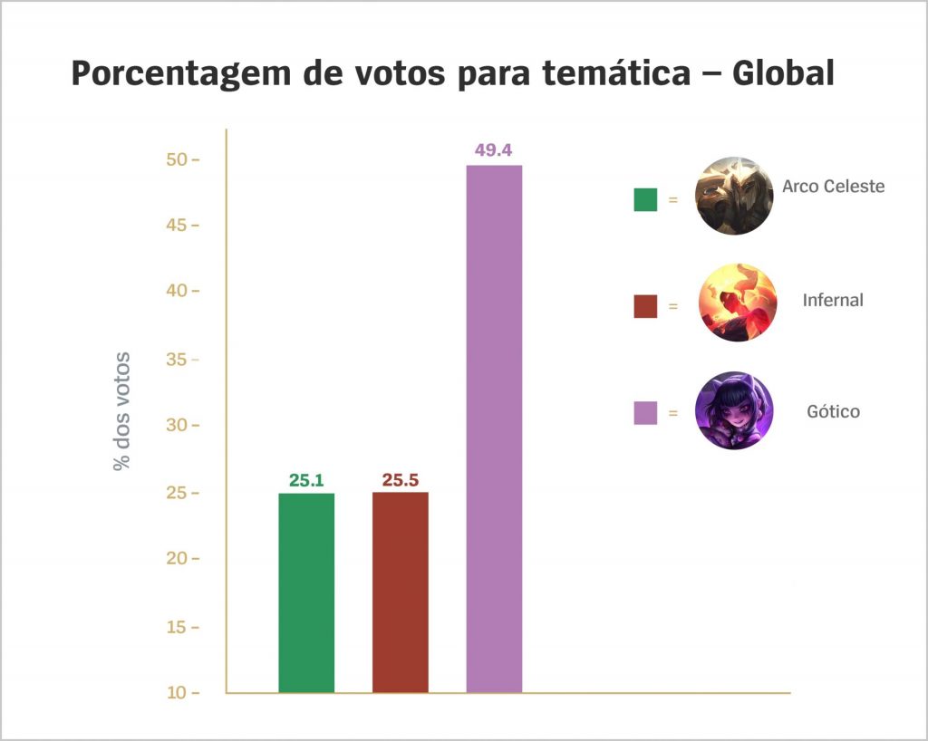 Votação global League of legends 