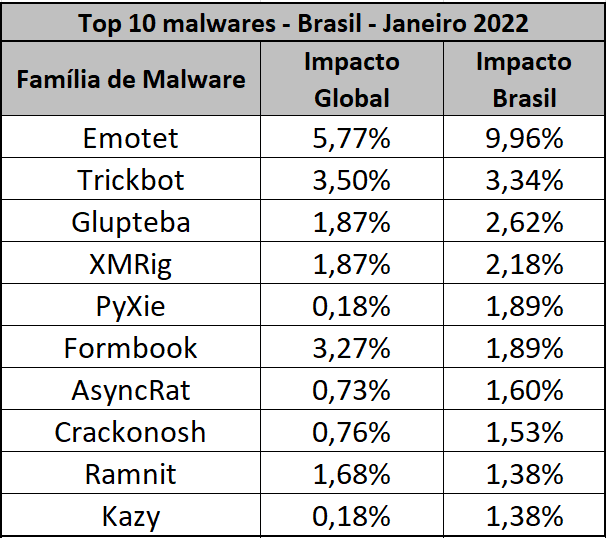 TrickBot: malware para Windows encerra operações