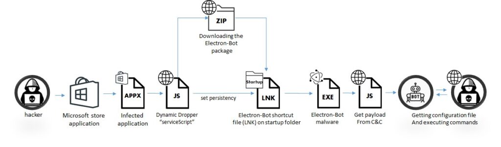 Electron Bot: malware do tipo backdoor clona jogos populares da Microsoft Store e controla perfis em mídias sociais