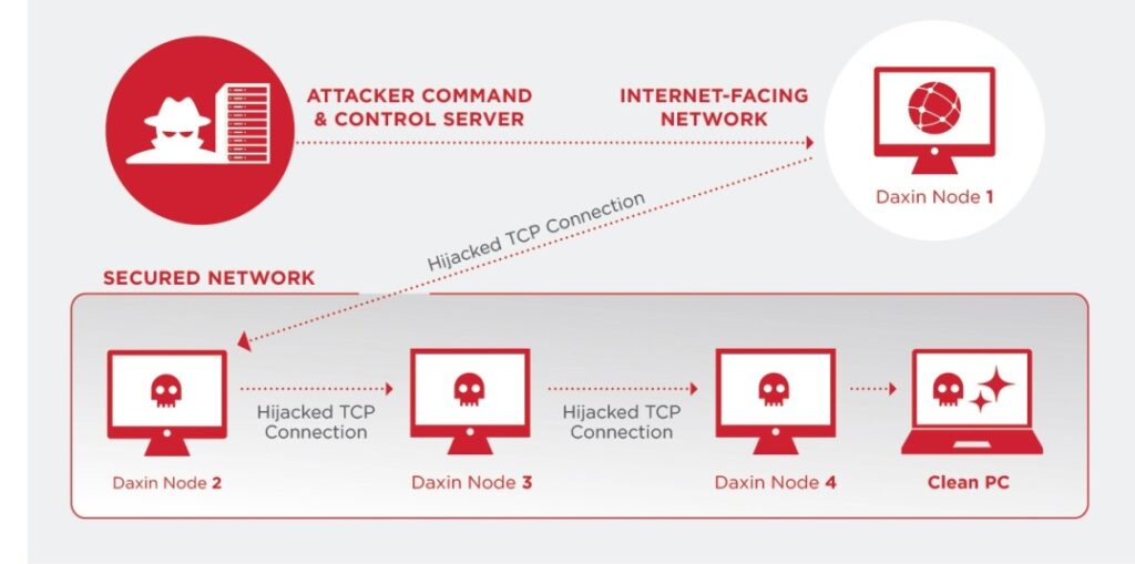 Daxin: malware é um dos 'mais avançados' já vistos ligados à China, dizem pesquisadores