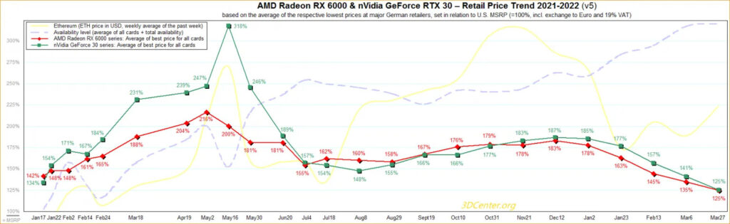 Gráfico de preços de GPUs