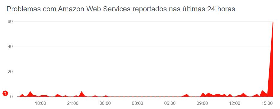 Problemas AWS