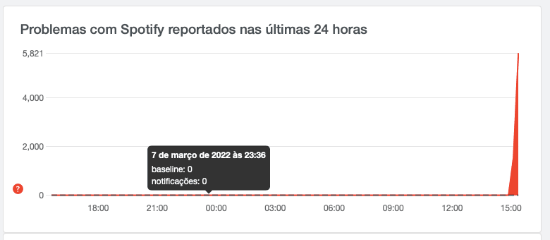 Spotify Downdetector