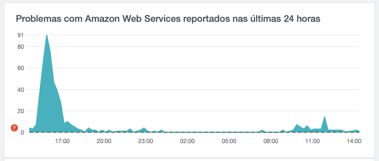 AWS Downdetector