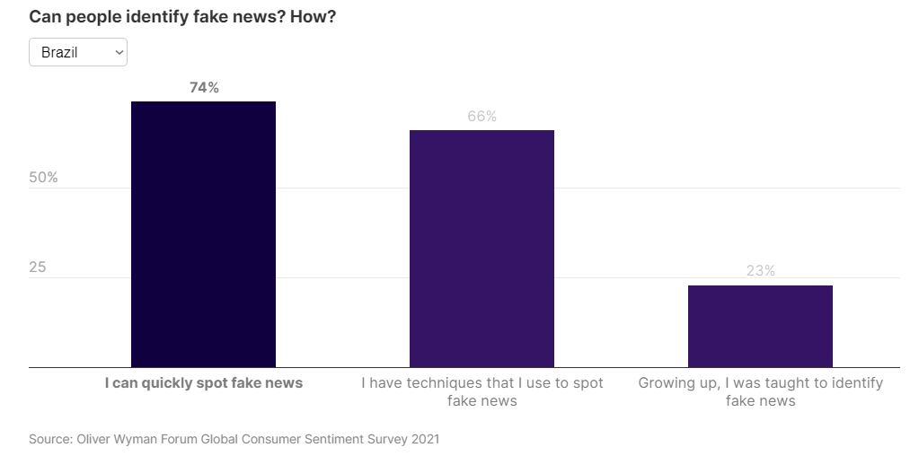 Desinformação é eficaz, mas brasileiro é o que menos admite cair em fake news, revela pesquisa