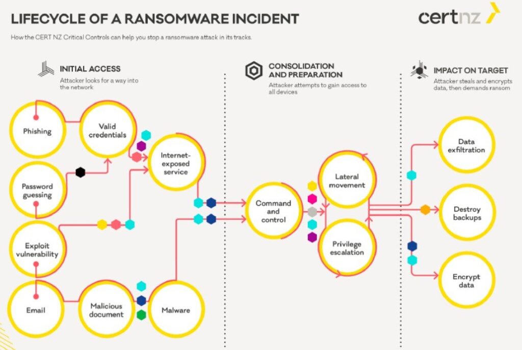 LockBit, REvil ou Conti? Os 10 ransomwares mais rápidos em criptografar dados