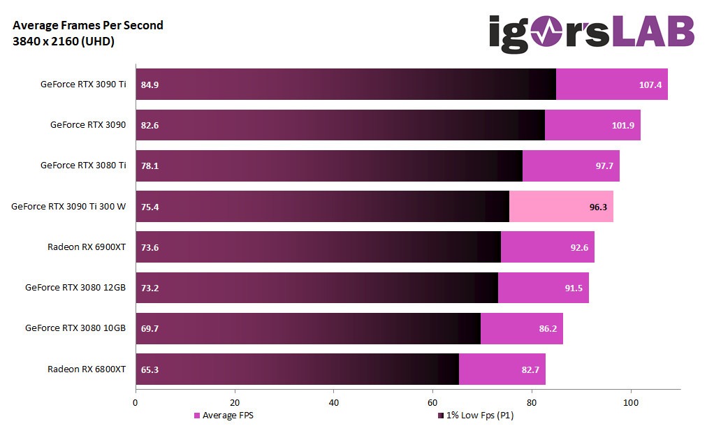 Média de FPS da RTX 3090 Ti 300W