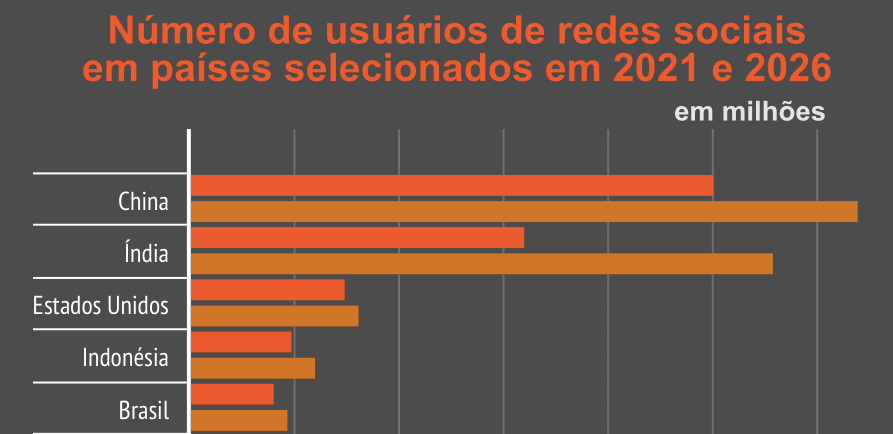 ranking rede social