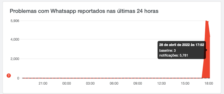 Reclamações WhatsApp no site Downdetector