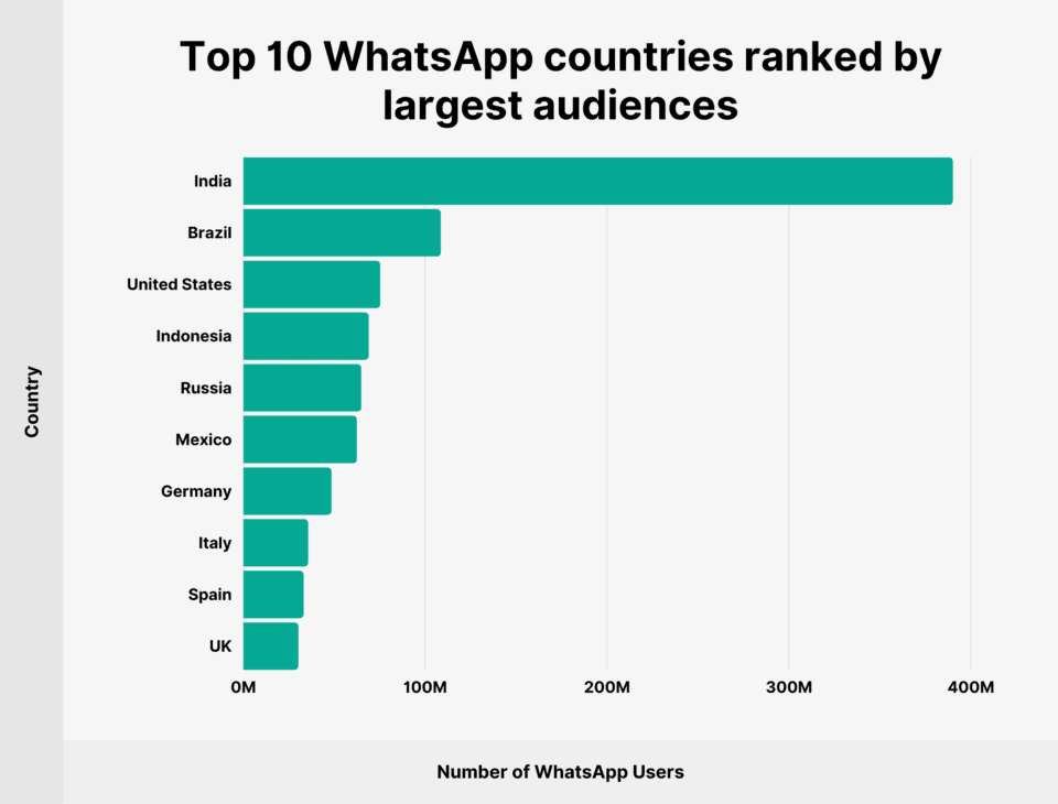 Como apagar permanentemente a conta no WhatsApp