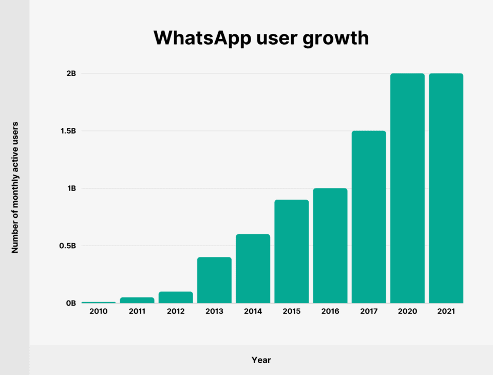 Como apagar permanentemente a conta no WhatsApp