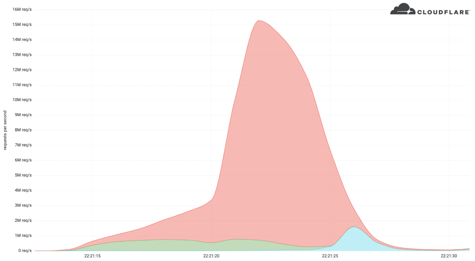 Ataque DDoS neutralizado pela Cloudflare