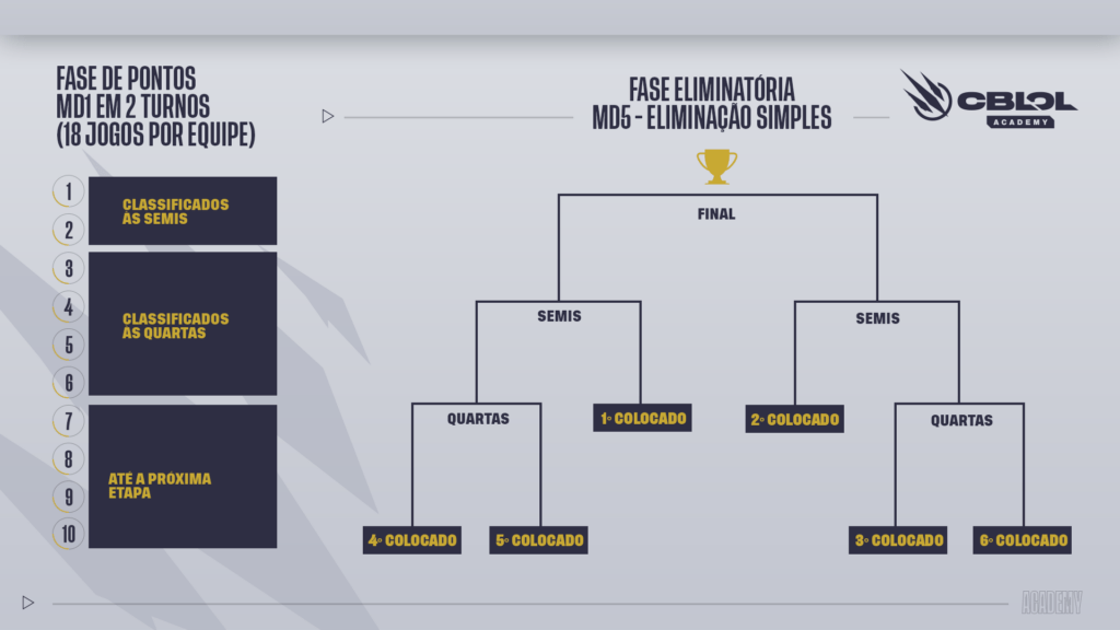 Calendário CBLoL Academy