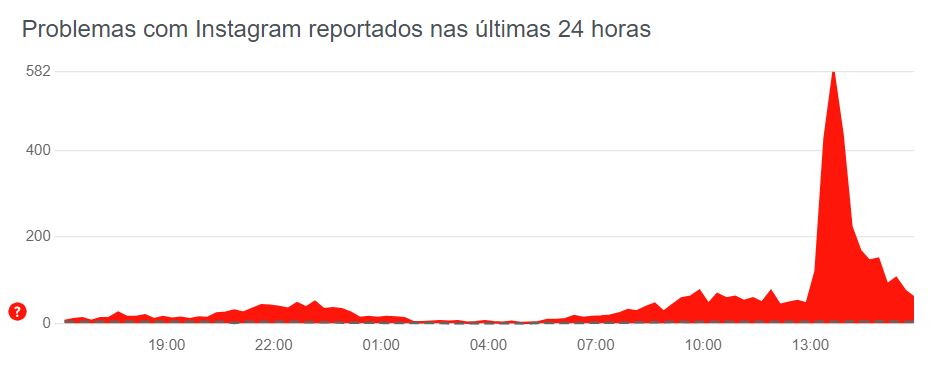 Instagram apresenta instabilidade na tarde desta quinta-feira