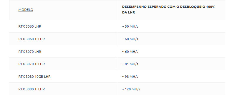 Desempenho esperado das placas Nvidia com LHR burlado