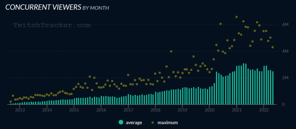 Gráfico Twitch