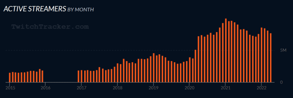 Gráfico Twitch 