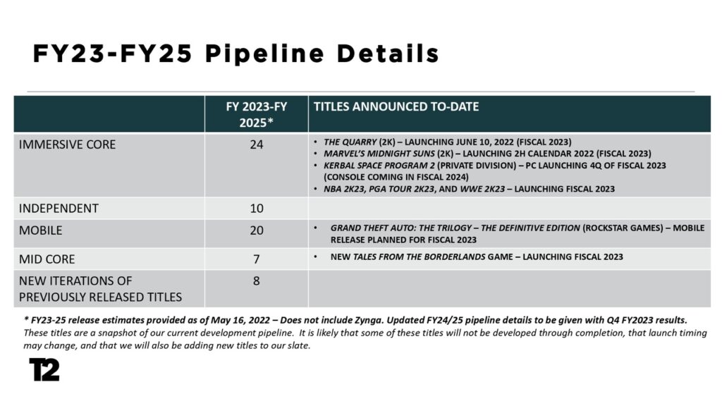 Pipeline da Take-Two sem menção ao GTA 6