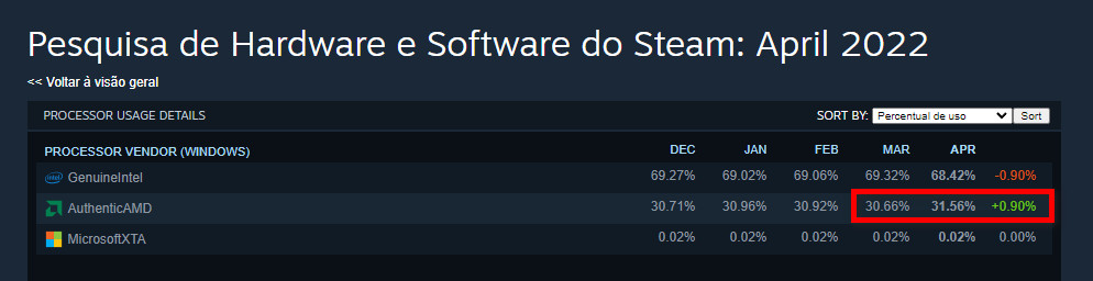 Processadores AMD mais populares - Steam