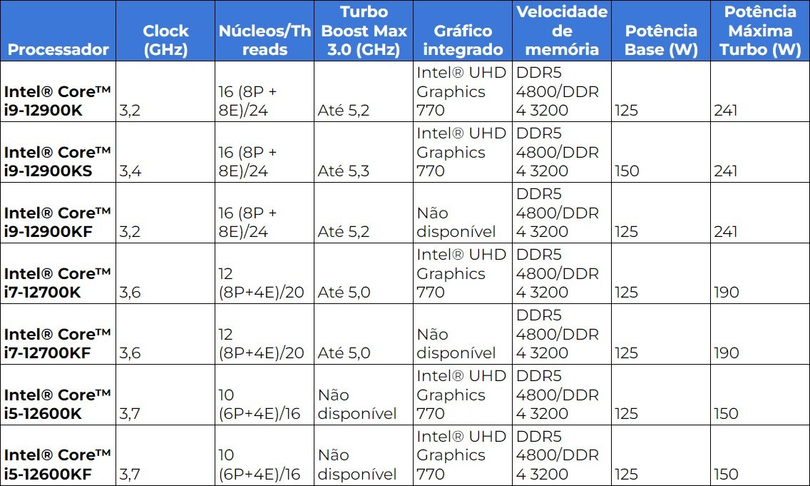 Processadores Intel 12º geração