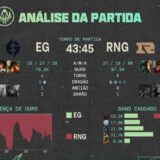 [MSI 2022] RNG vence Evil Geniuses com facilidade e garante vaga na final