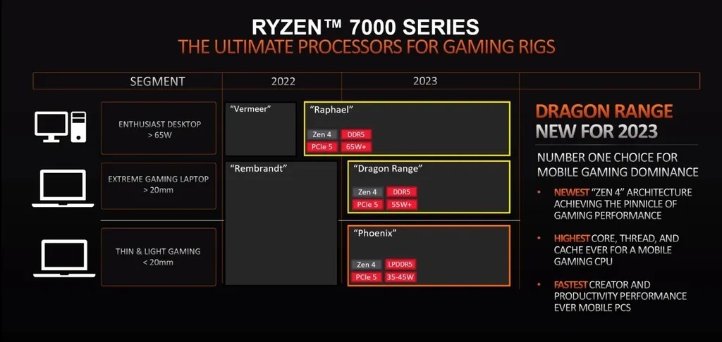 Ryzen 7000