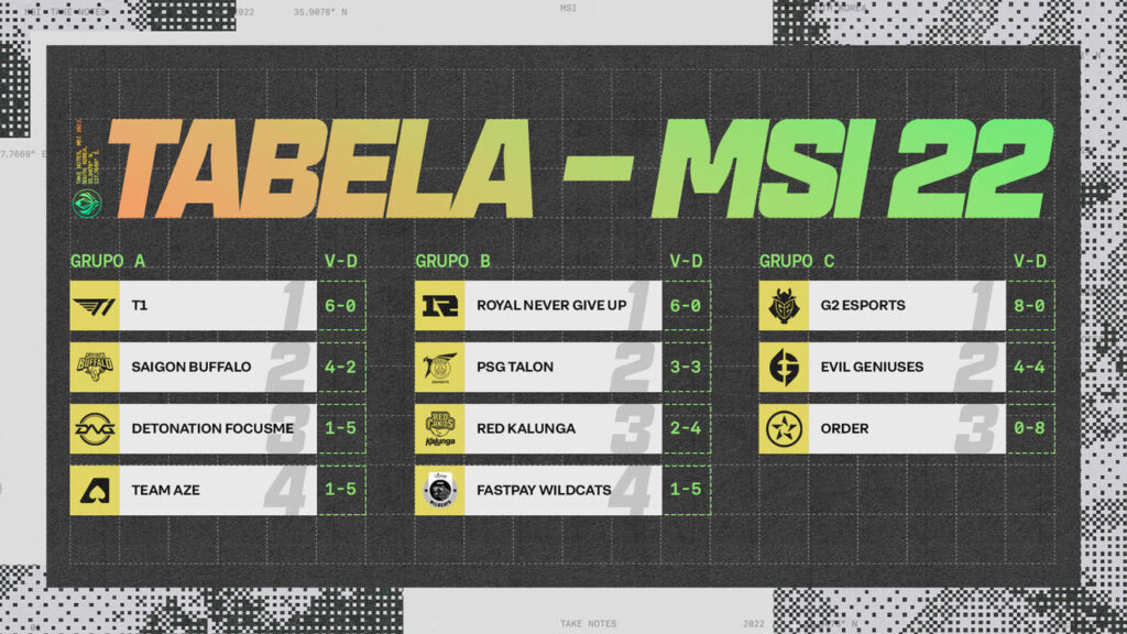 Tabela geral MSI 2022