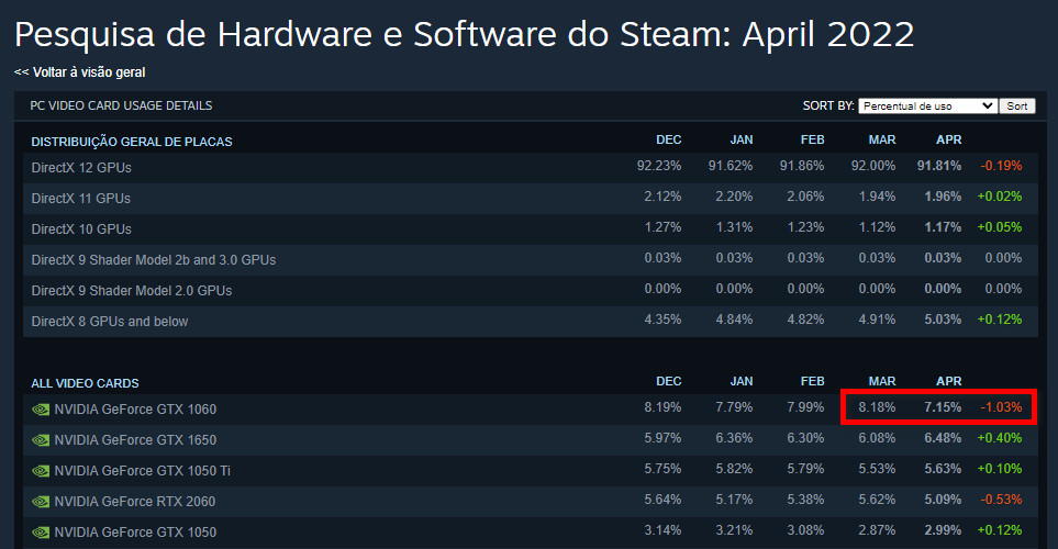 Uso da GTX 1060 caindo - Steam