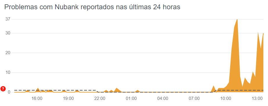 Nubank apresenta instabilidade nesta segunda-feira