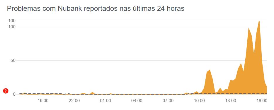 Nubank apresenta instabilidade nesta segunda-feira