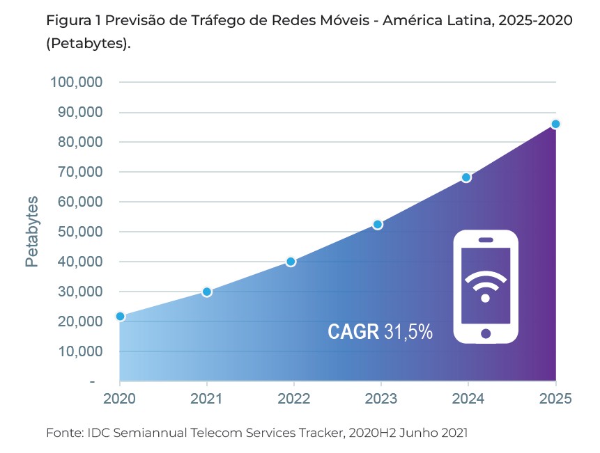 5G mmWave: A tecnologia que irá acelerar o crescimento econômico e permitir novas iniciativas de negócio