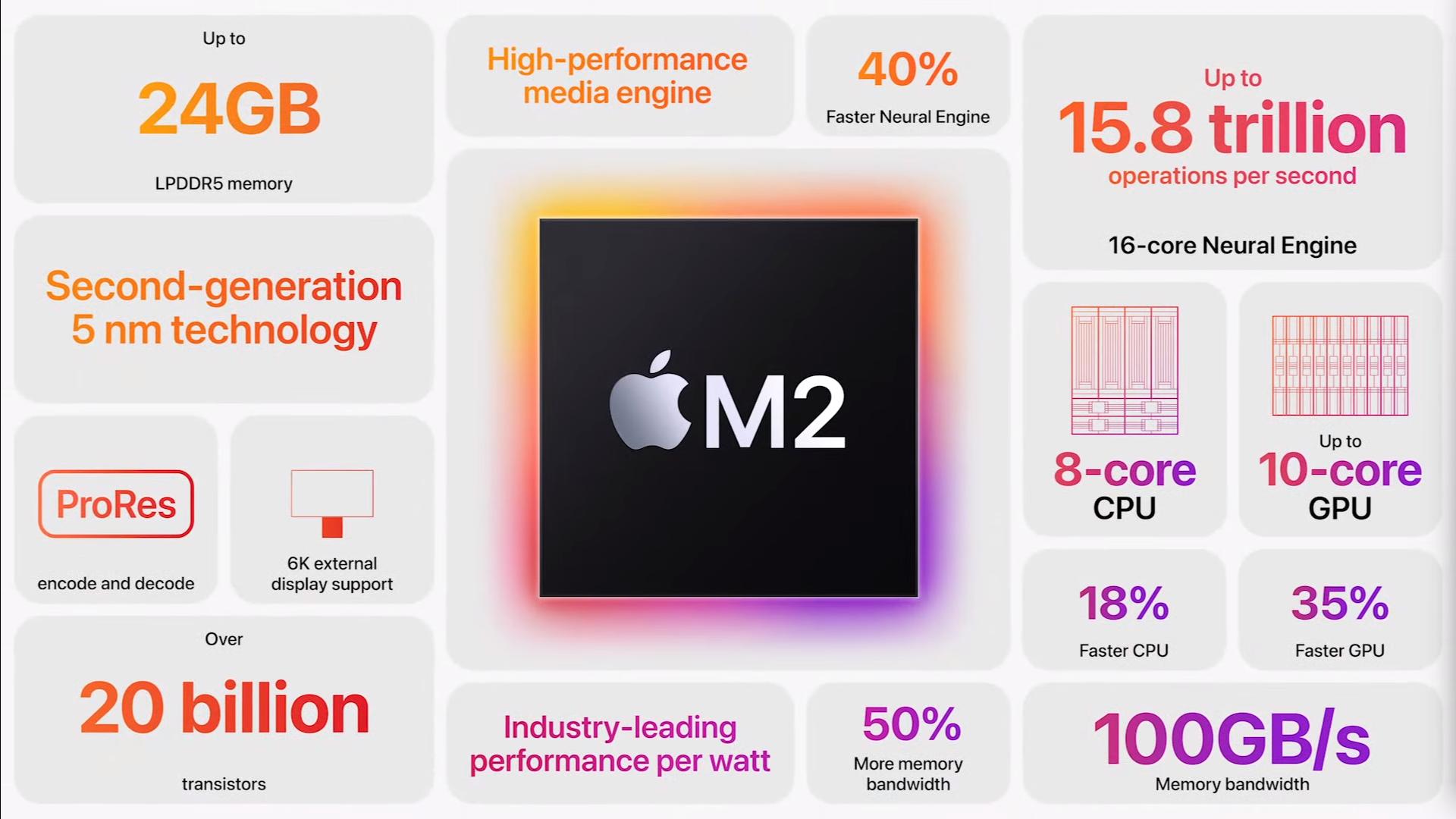 Apple M2