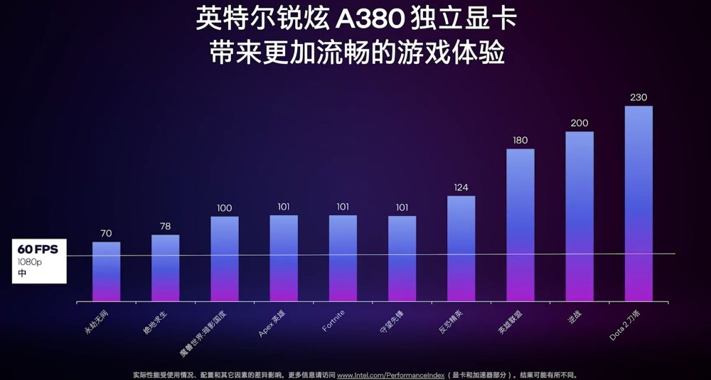 Arc A380 - FPS em jogos