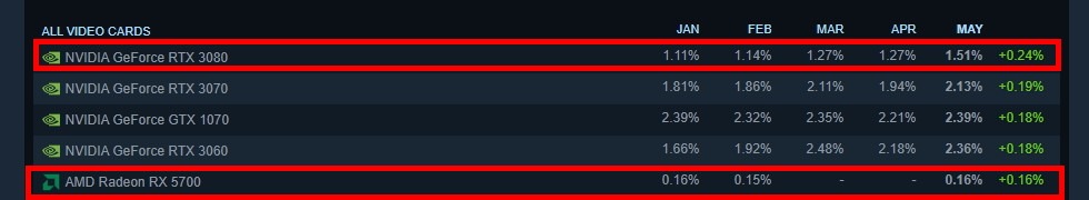 Steam - 5 placas de vídeo que mais subiram em popularidade