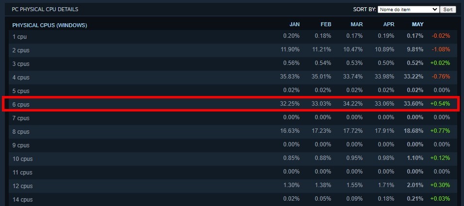 Steam - número de cores dos processadores