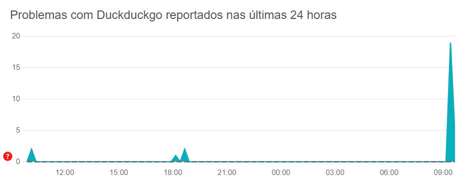 DuckDuckGo apresenta instabilidade nesta terça-feira