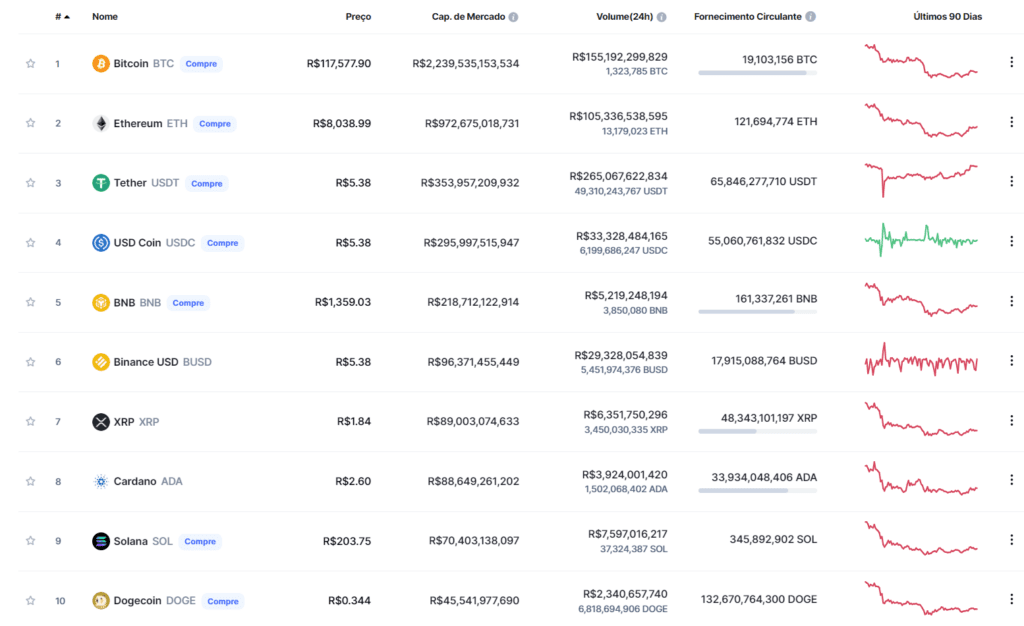 Gráfico criptomoedas